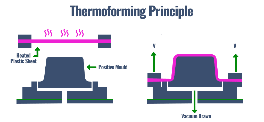 Custom thermoforming discount